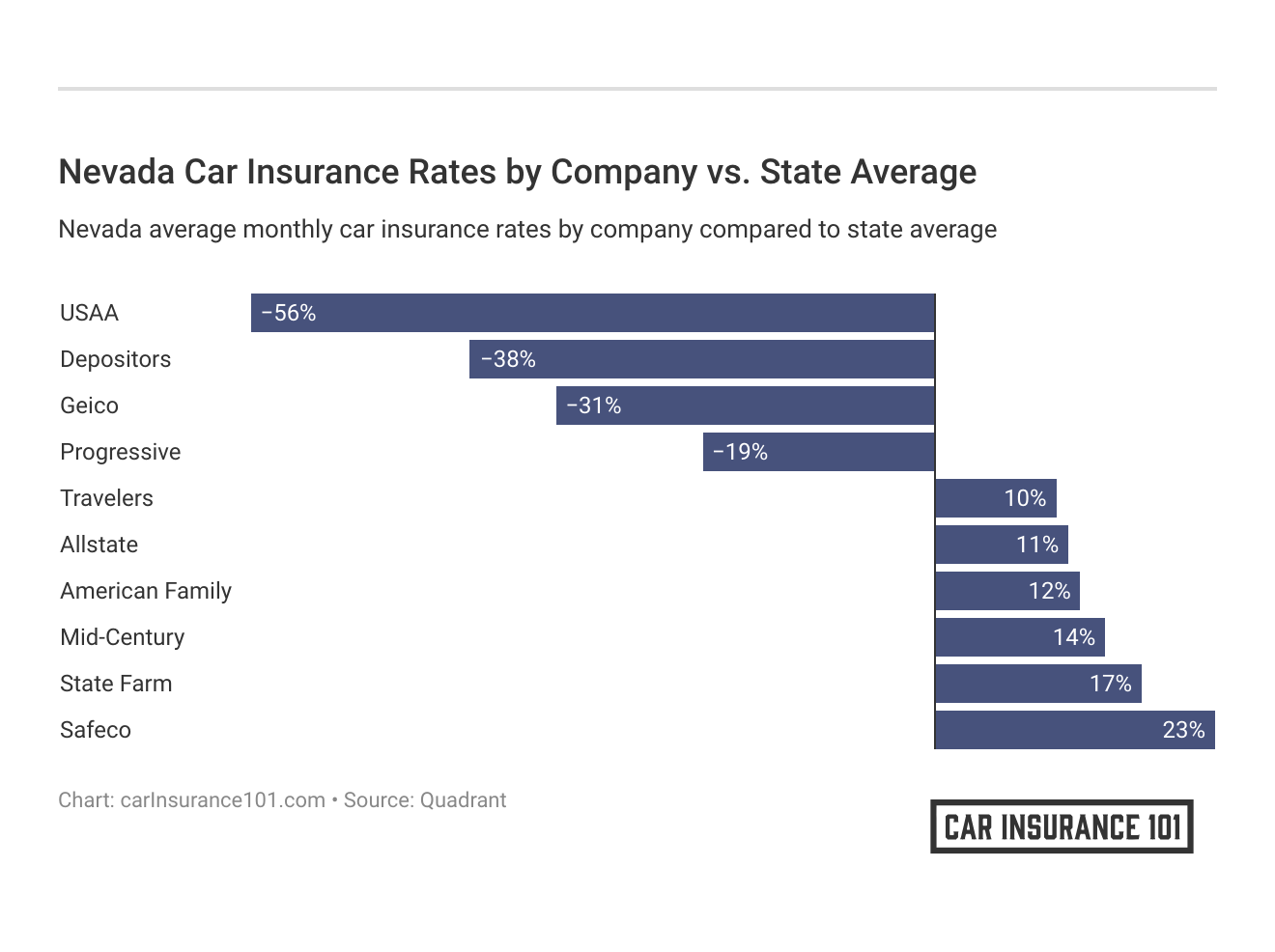 <h3>Nevada Car Insurance Rates by Company vs. State Average</h3>