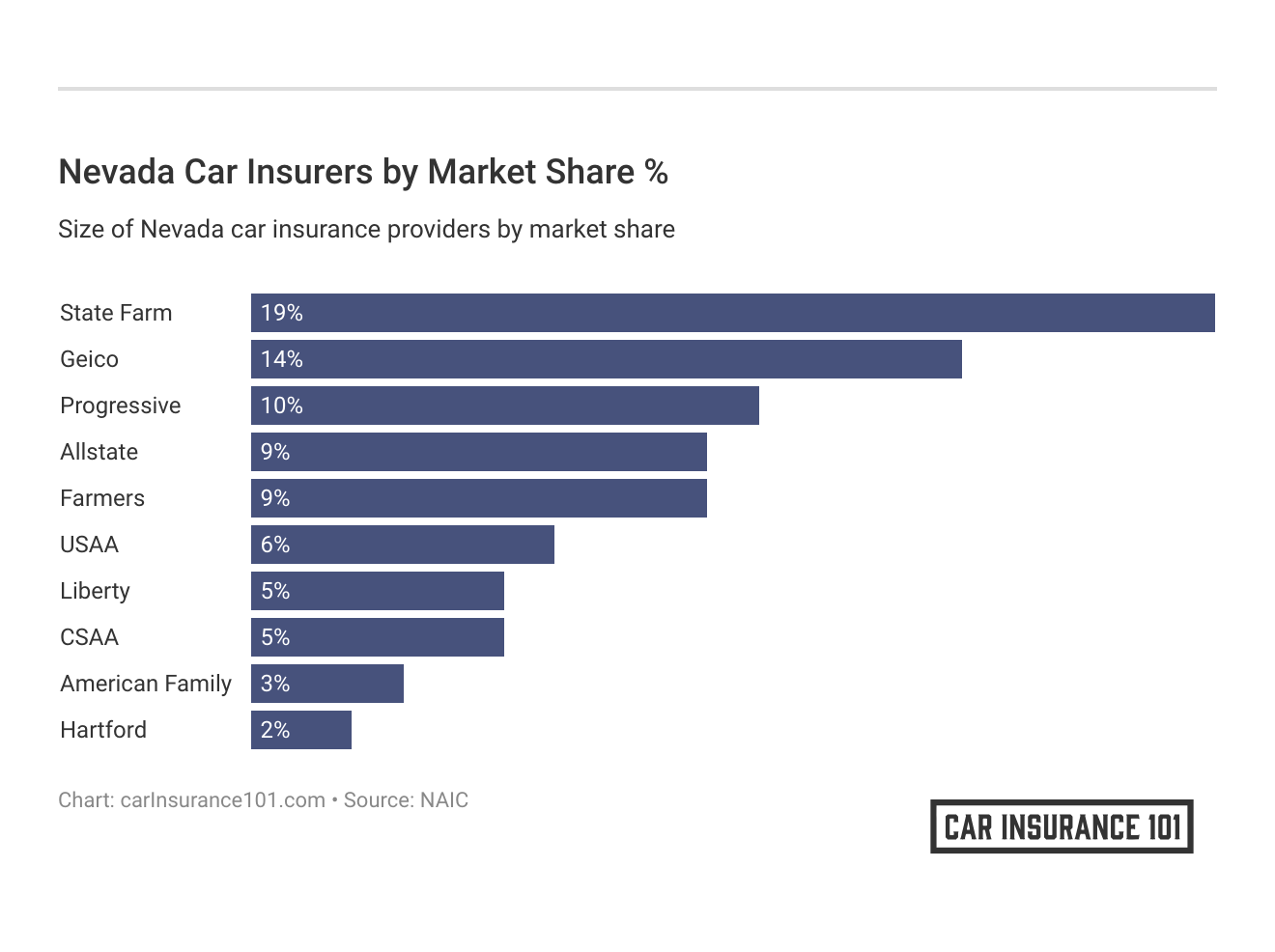 <h3>Nevada Car Insurers by Market Share %</h3>