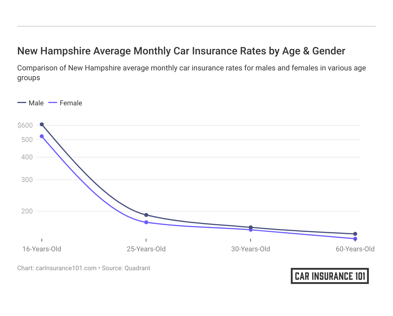 <h3>New Hampshire Average Monthly Car Insurance Rates by Age & Gender</h3>