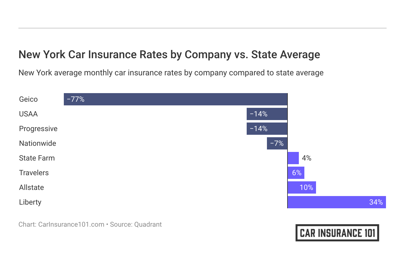<h3>New York Car Insurance Rates by Company vs. State Average</h3>