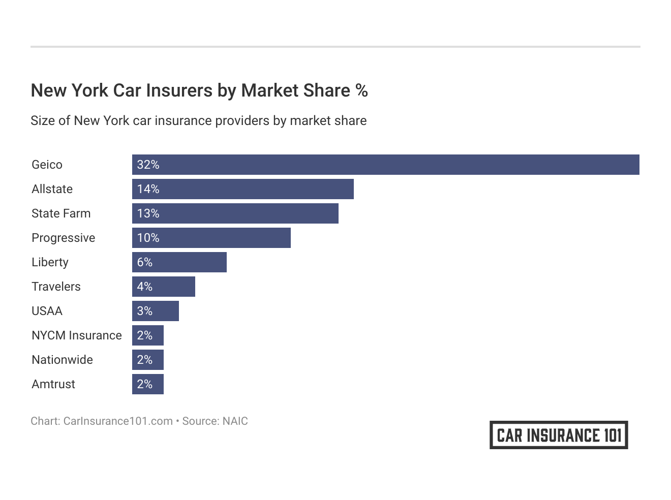 <h3>New York Car Insurers by Market Share %</h3>