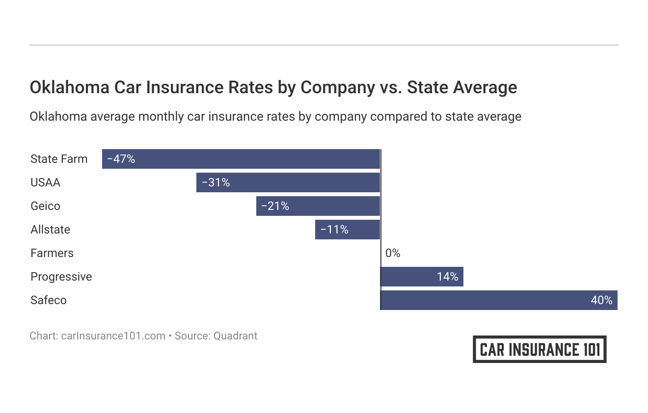 <h3>Oklahoma Car Insurance Rates by Company vs. State Average</h3>
