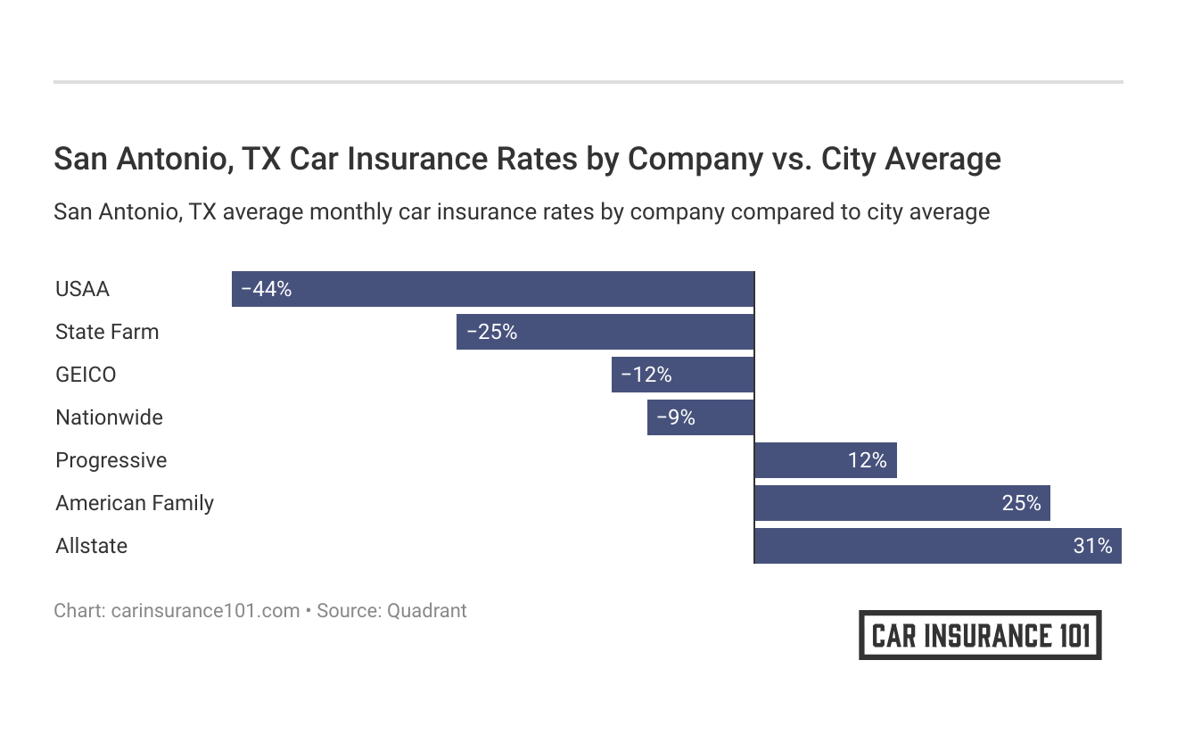 <h3>San Antonio, TX Car Insurance Rates by Company vs. City Average</h3>