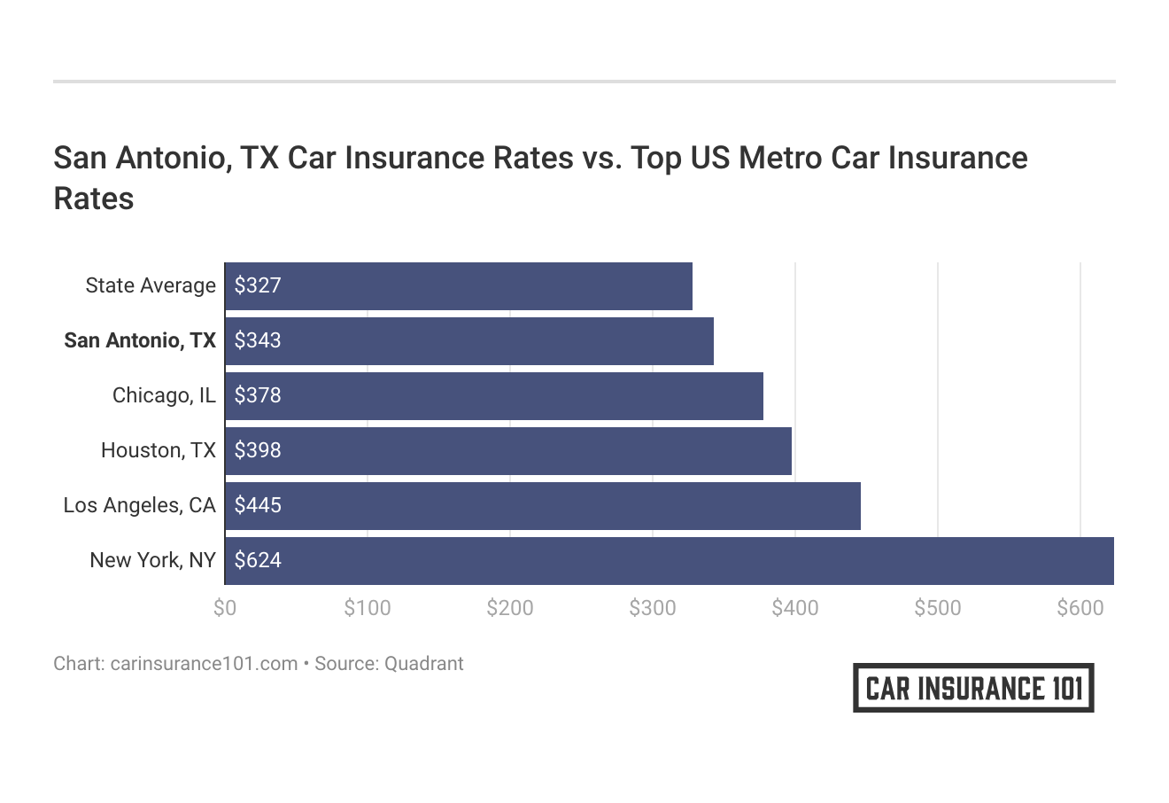 <h3>San Antonio, TX Car Insurance Rates vs. Top US Metro Car Insurance Rates</h3>