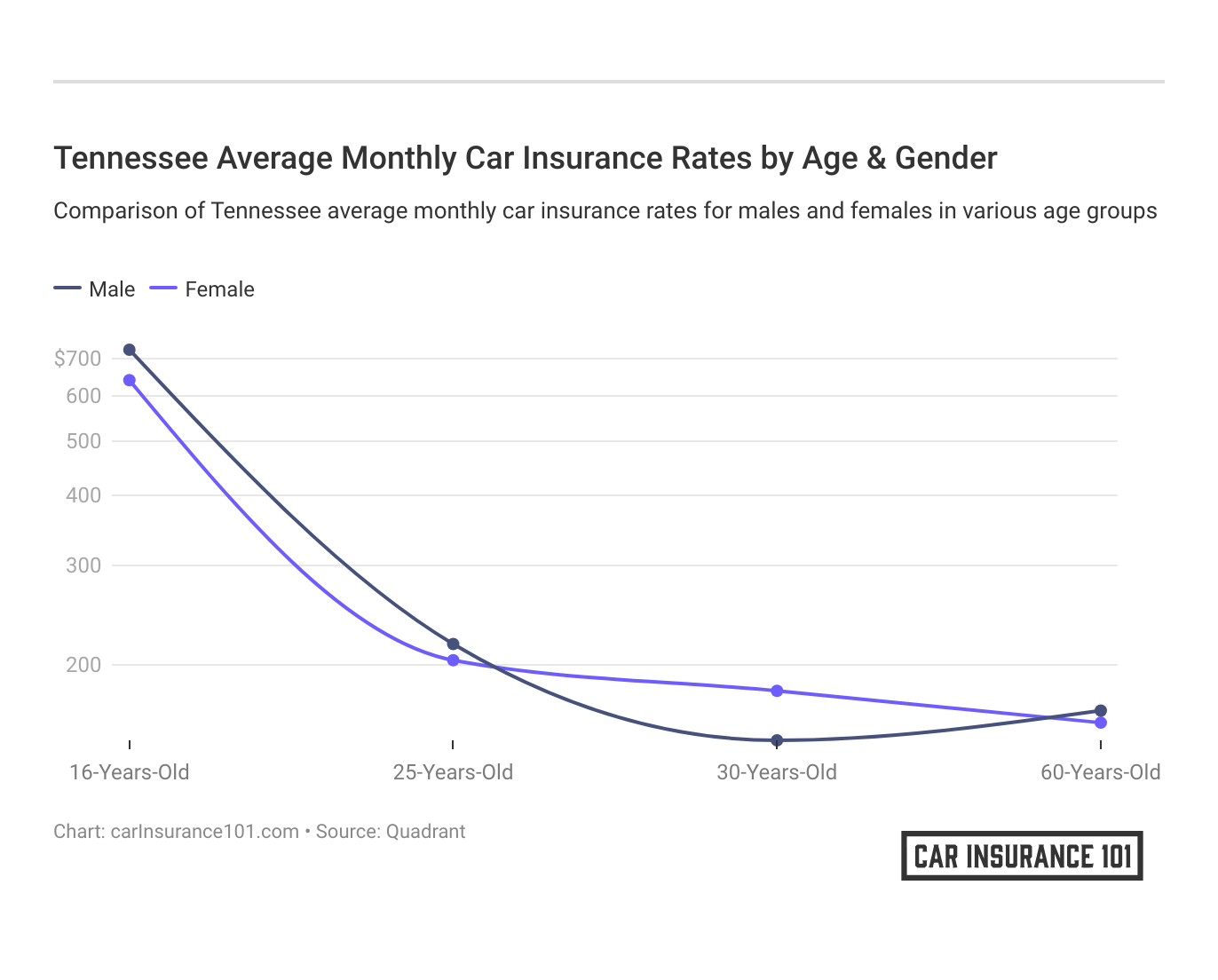 <h3>Tennessee Average Monthly Car Insurance Rates by Age & Gender</h3>