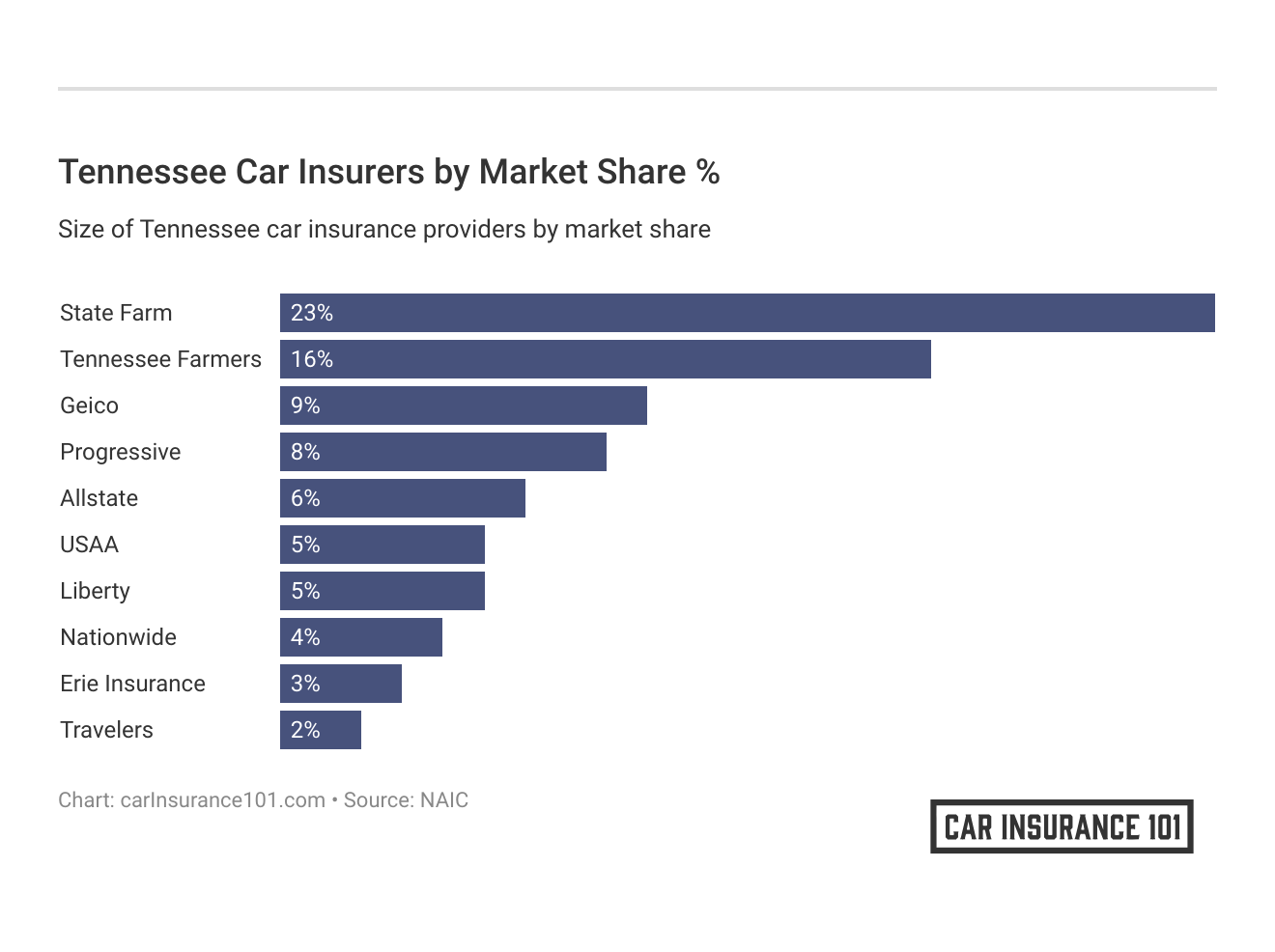 <h3>Tennessee Car Insurers by Market Share %</h3>