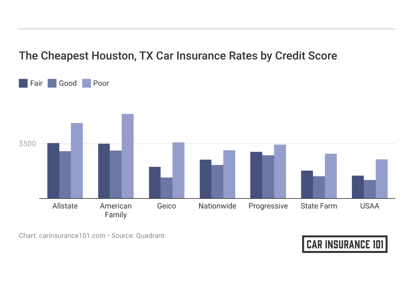 <h3>The Cheapest Houston, TX Car Insurance Rates by Credit Score</h3>