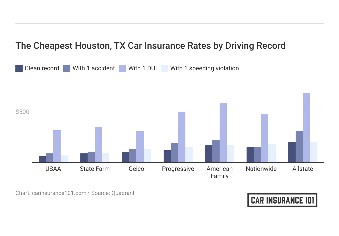 <h3>The Cheapest Houston, TX Car Insurance Rates by Driving Record</h3>