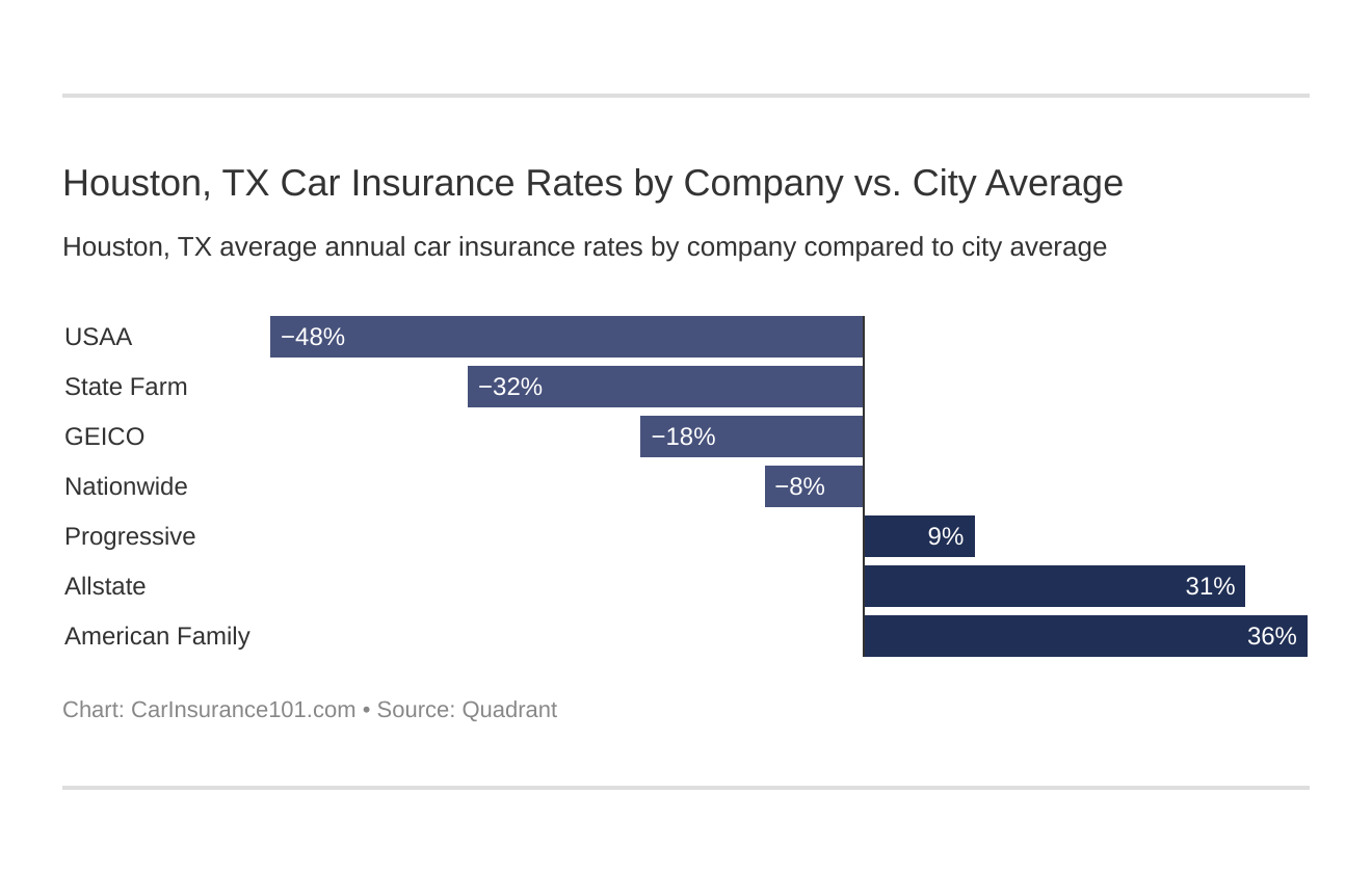 Houston, TX Car Insurance Rates by Company vs. City Average