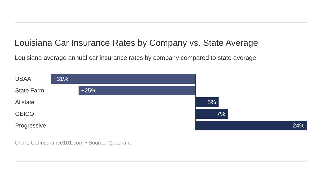 Louisiana Car Insurance Rates by Company vs. State Average