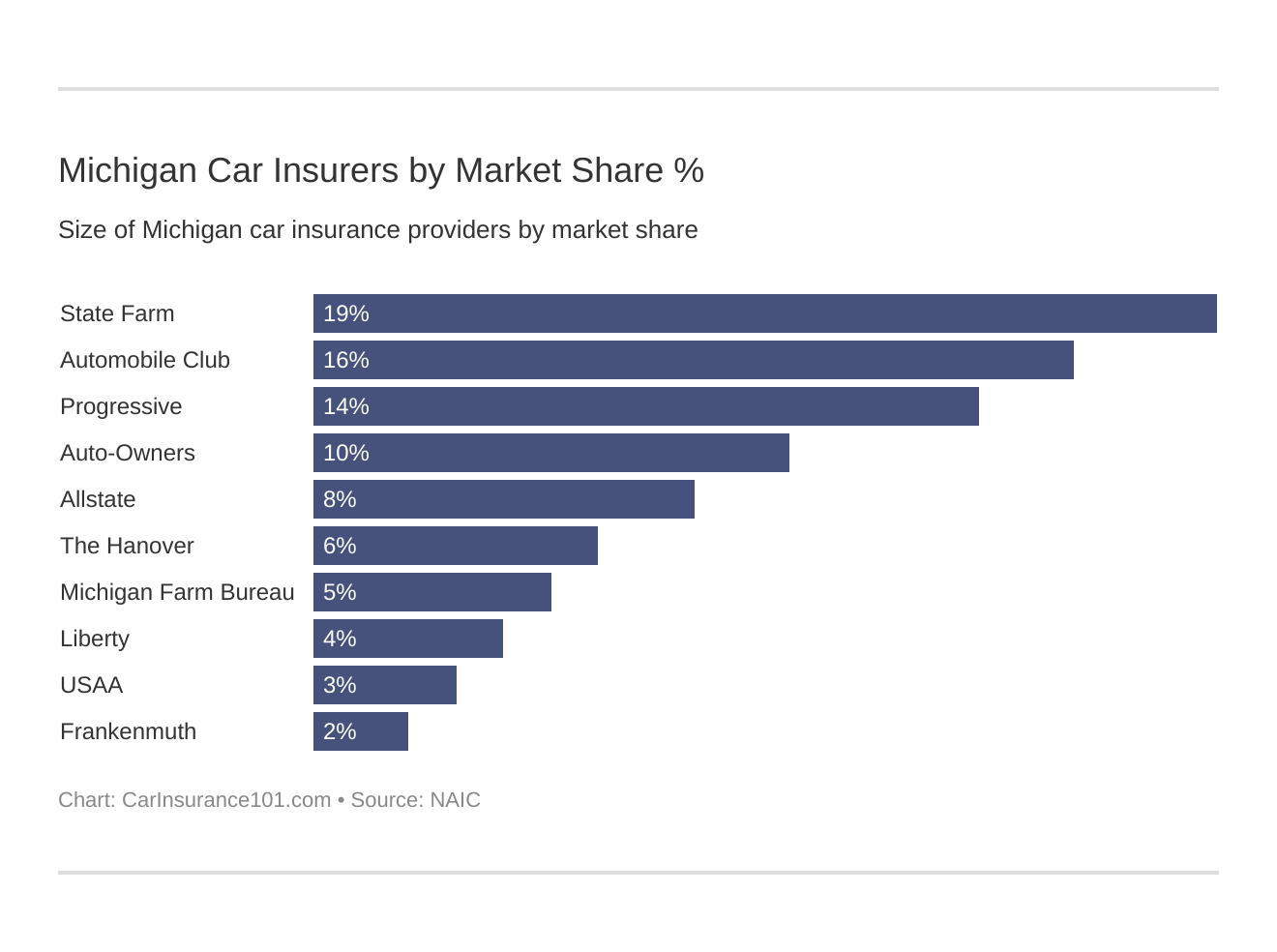 Michigan Car Insurers by Market Share %