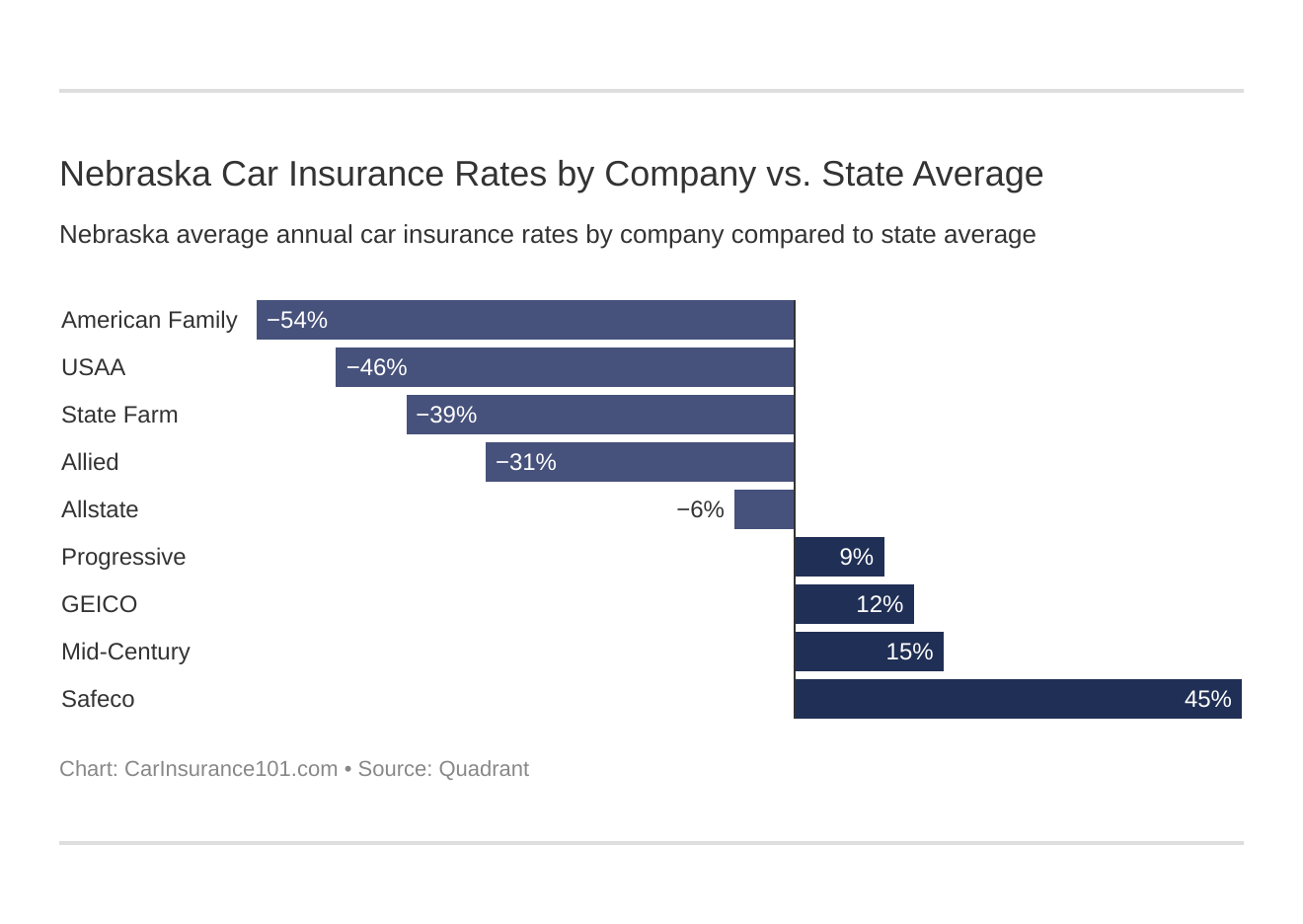 Nebraska Car Insurance Rates by Company vs. State Average