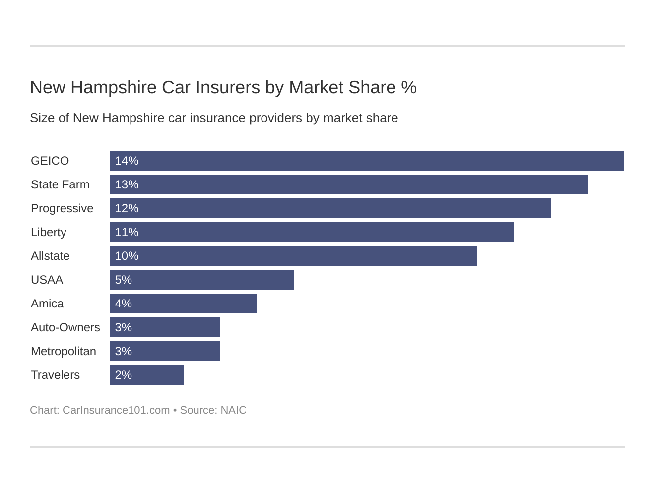 New Hampshire Car Insurers by Market Share %