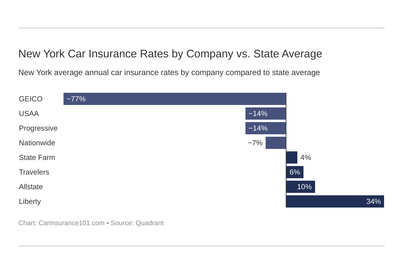 New York Car Insurance Rates by Company vs. State Average
