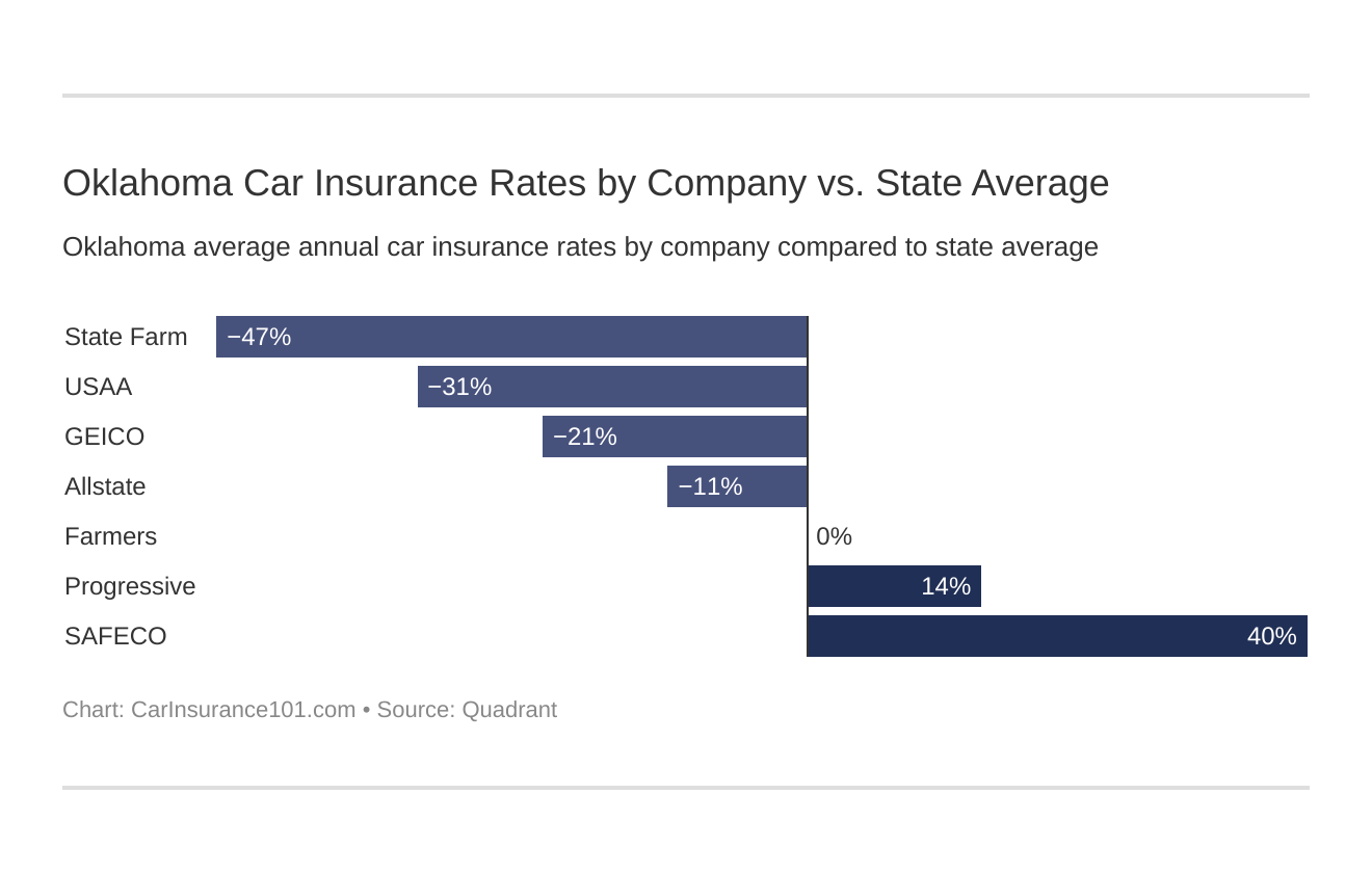 Oklahoma Car Insurance Rates by Company vs. State Average