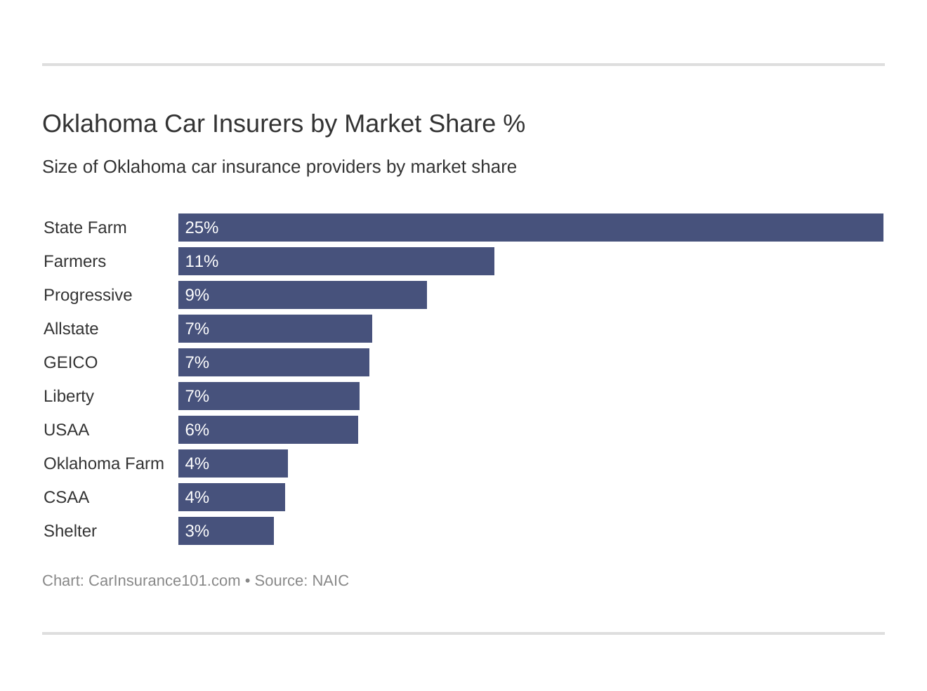 Oklahoma Car Insurers by Market Share %