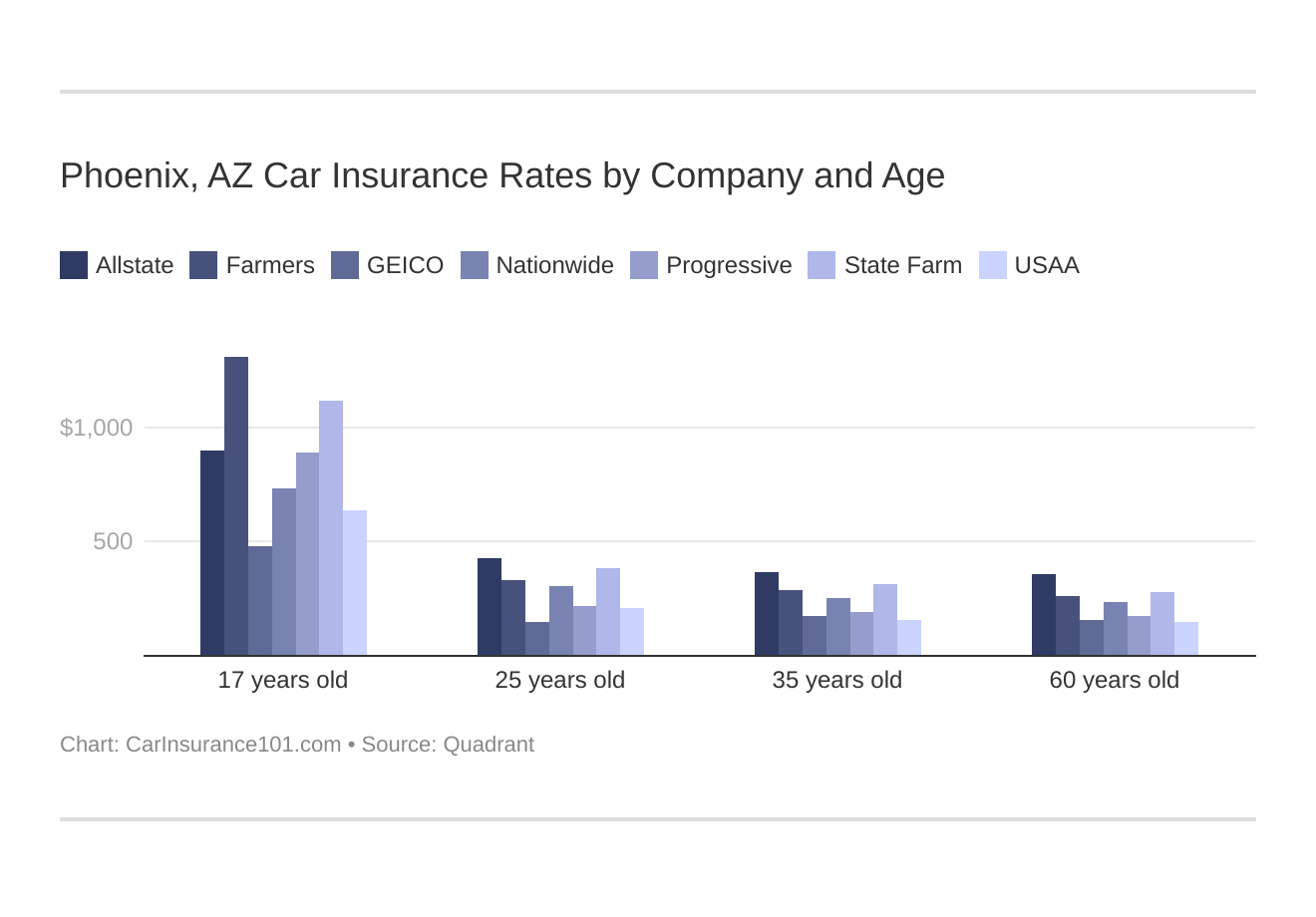 Phoenix, AZ Car Insurance Rates by Company and Age