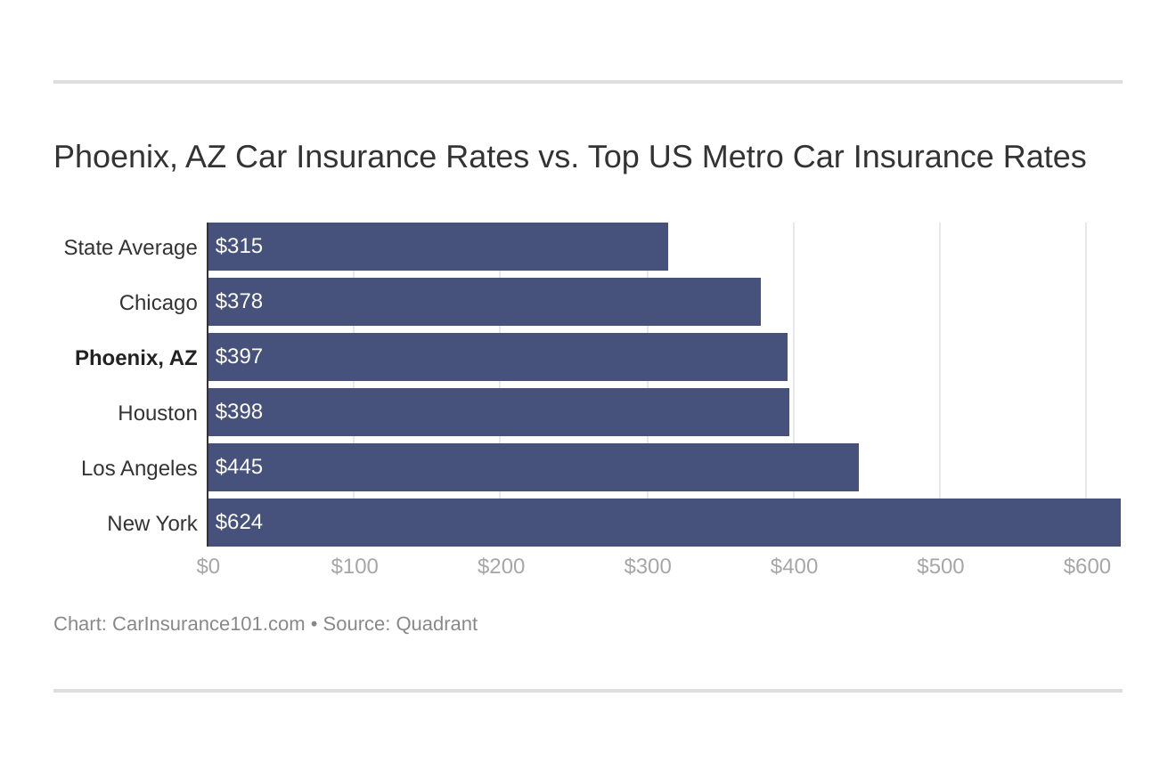 Phoenix, AZ Car Insurance Rates vs. Top US Metro Car Insurance Rates