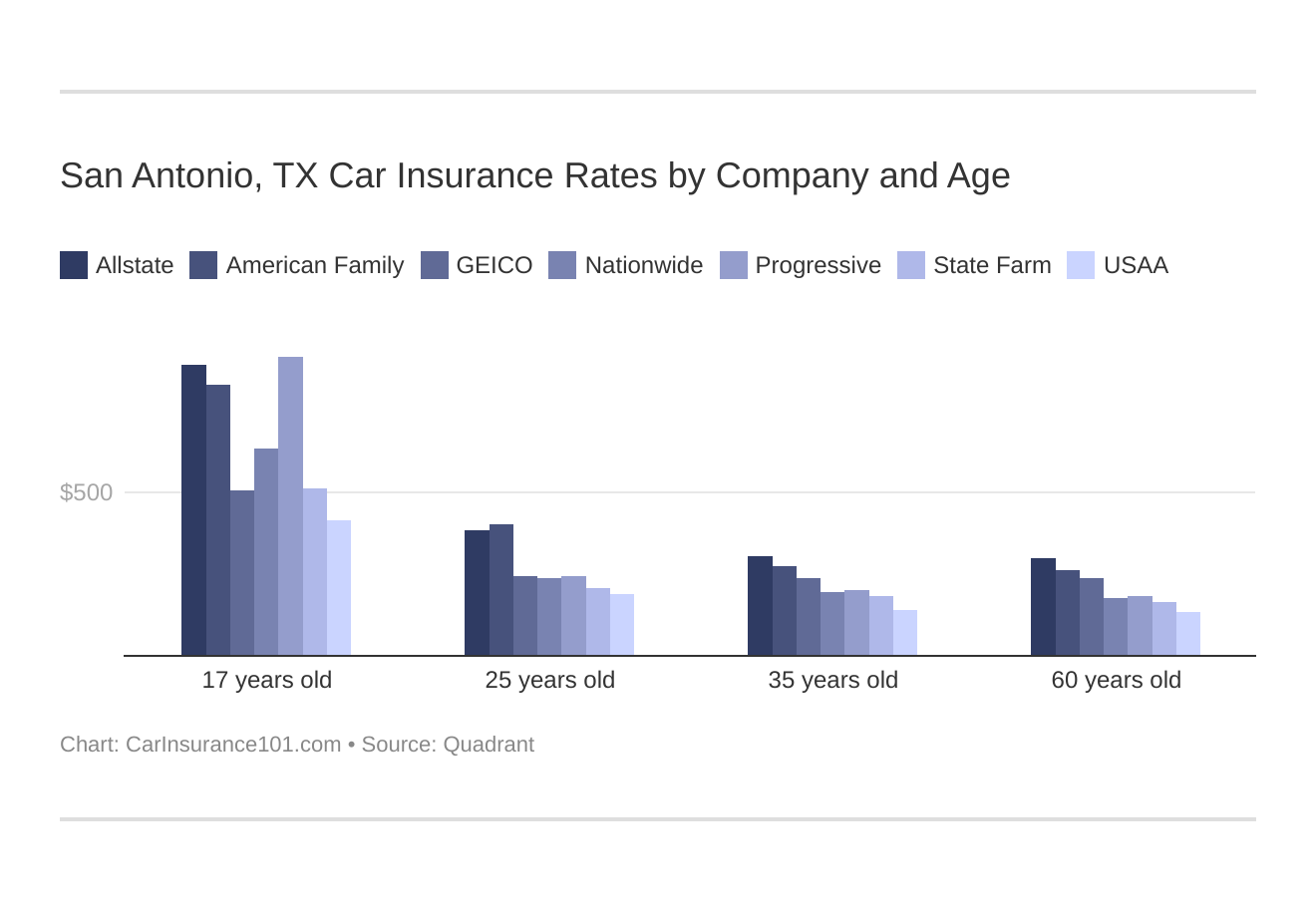 San Antonio, TX Car Insurance Rates by Company and Age