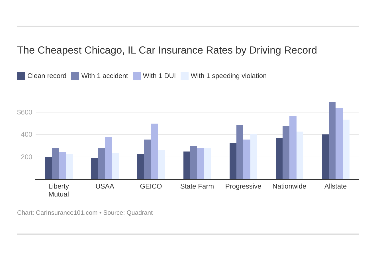The Cheapest Chicago, IL Car Insurance Rates by Driving Record