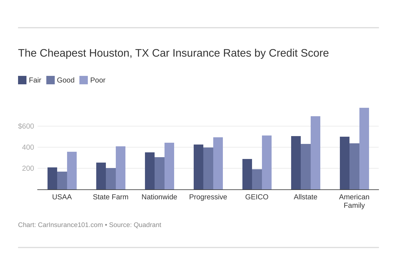 The Cheapest Houston, TX Car Insurance Rates by Credit Score