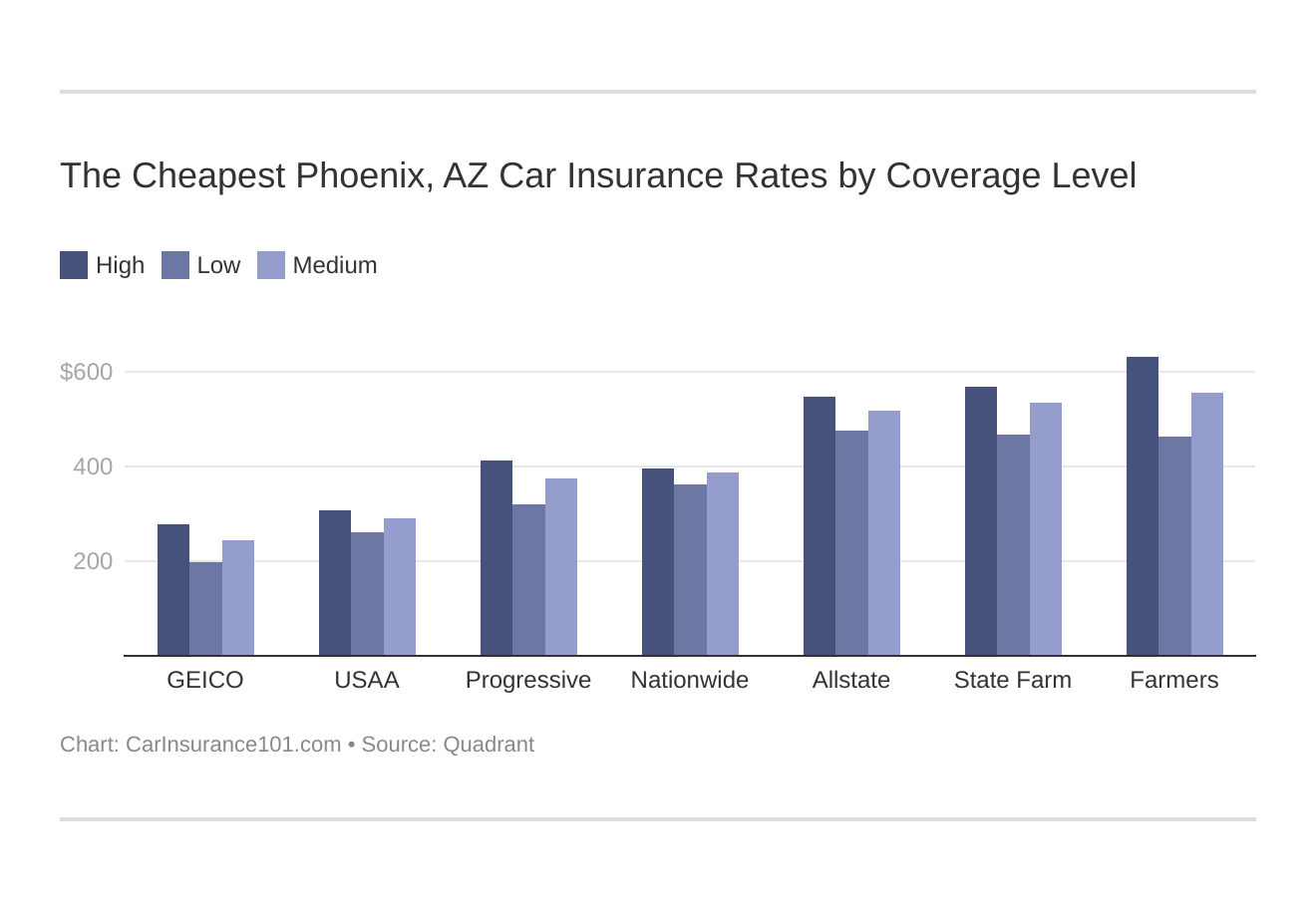 The Cheapest Phoenix, AZ Car Insurance Rates by Coverage Level