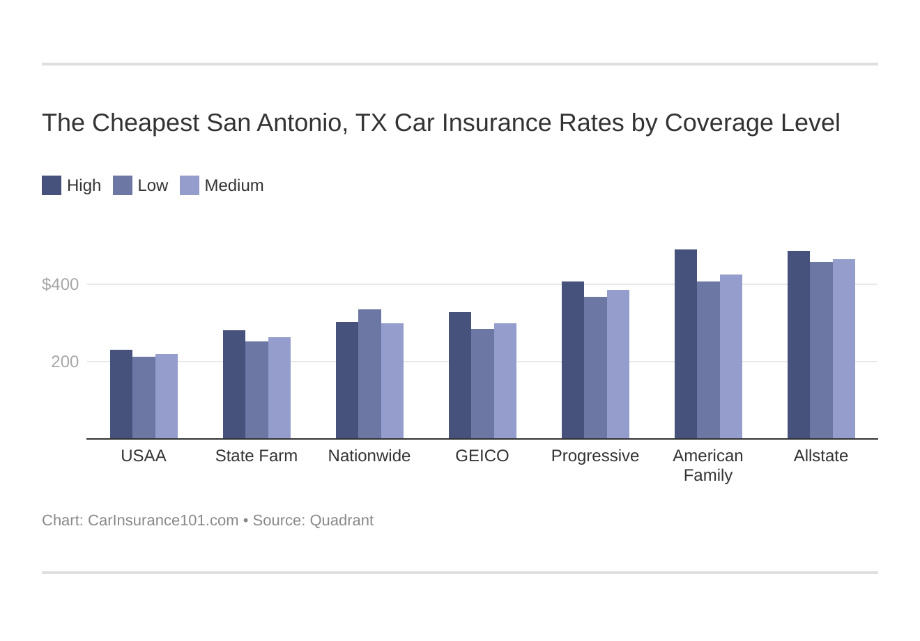 The Cheapest San Antonio, TX Car Insurance Rates by Coverage Level
