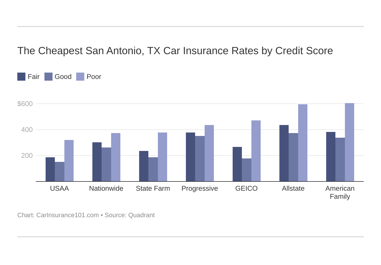 The Cheapest San Antonio, TX Car Insurance Rates by Credit Score