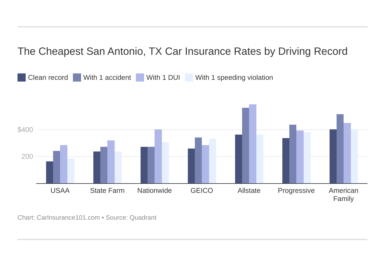 The Cheapest San Antonio, TX Car Insurance Rates by Driving Record
