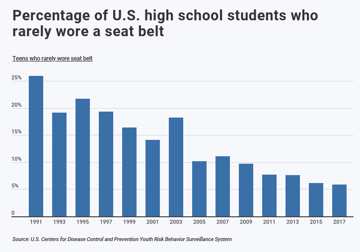 Teen seat belt use