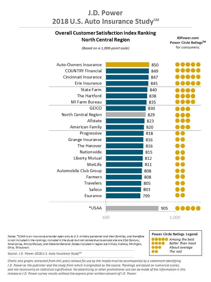 JD North Central